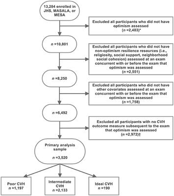 Examining Optimism, Psychosocial Risks, and Cardiovascular Health Using Life's Simple 7 Metrics in the Multi-Ethnic Study of Atherosclerosis and the Jackson Heart Study